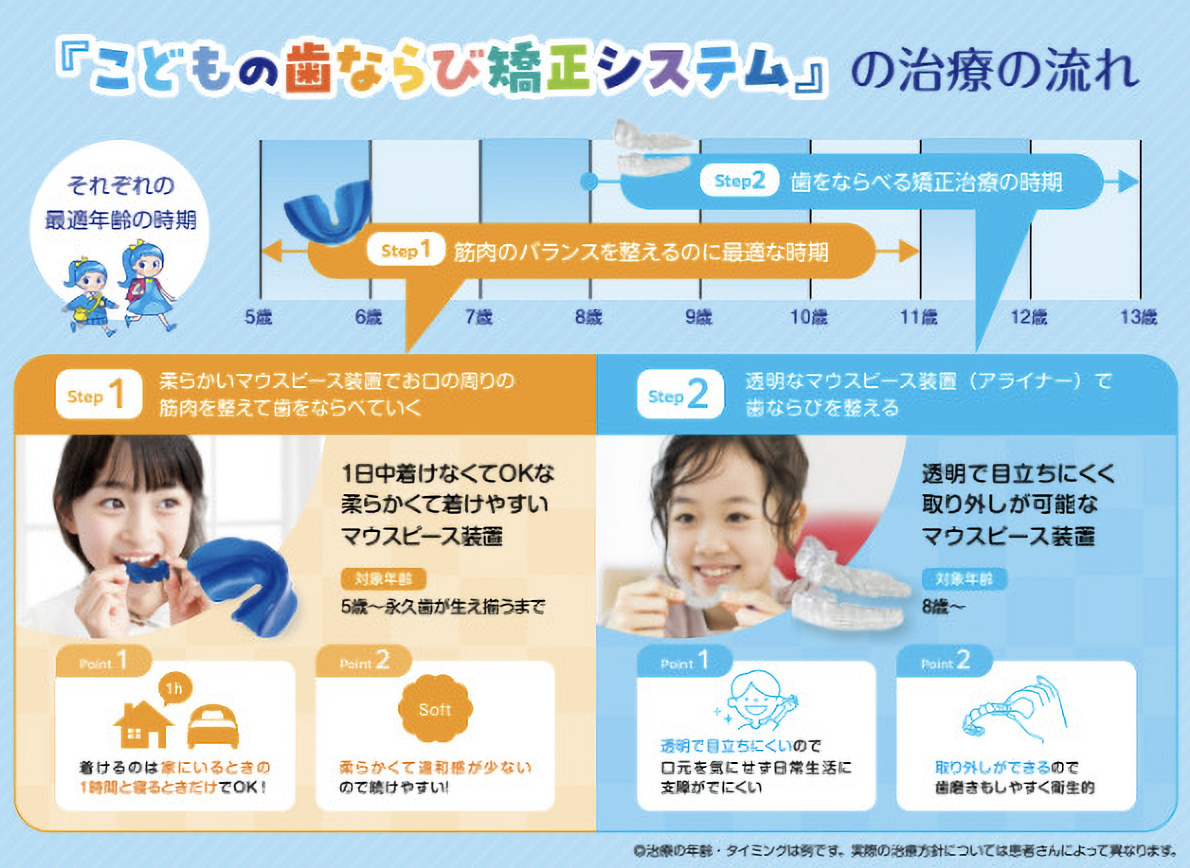 「こどもの歯ならび矯正システム」の治療の流れ